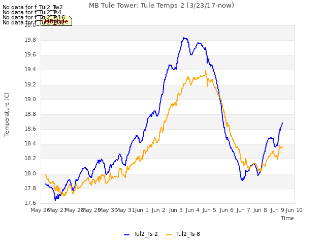 plot of MB Tule Tower: Tule Temps 2 (3/23/17-now)