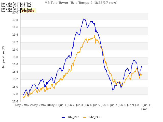 plot of MB Tule Tower: Tule Temps 2 (3/23/17-now)