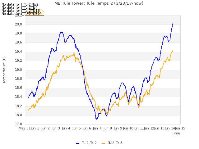 plot of MB Tule Tower: Tule Temps 2 (3/23/17-now)