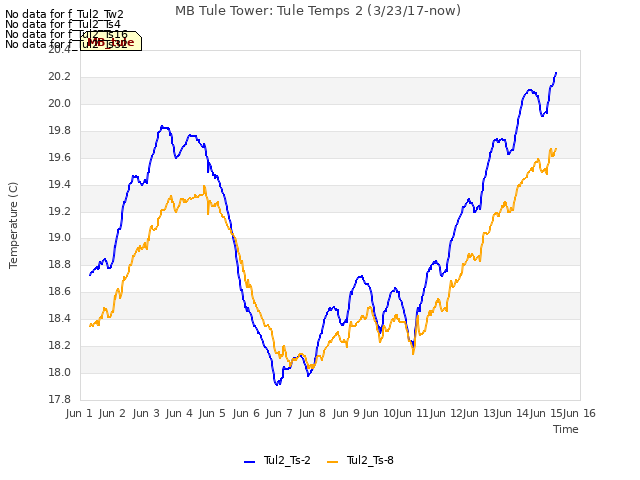 plot of MB Tule Tower: Tule Temps 2 (3/23/17-now)