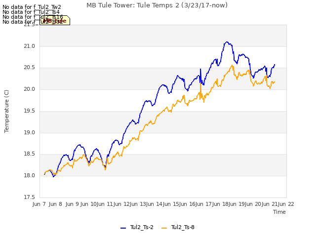 plot of MB Tule Tower: Tule Temps 2 (3/23/17-now)