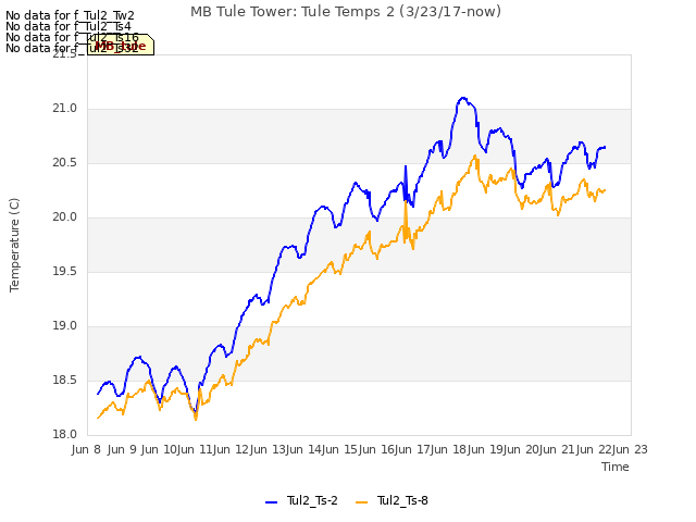 plot of MB Tule Tower: Tule Temps 2 (3/23/17-now)