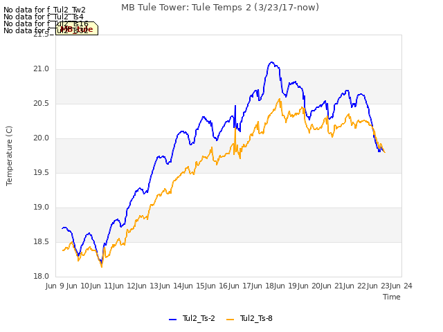 plot of MB Tule Tower: Tule Temps 2 (3/23/17-now)