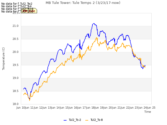 plot of MB Tule Tower: Tule Temps 2 (3/23/17-now)