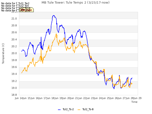 plot of MB Tule Tower: Tule Temps 2 (3/23/17-now)