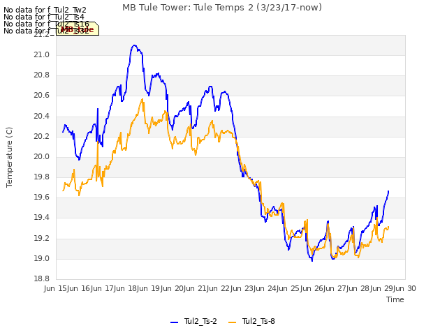 plot of MB Tule Tower: Tule Temps 2 (3/23/17-now)