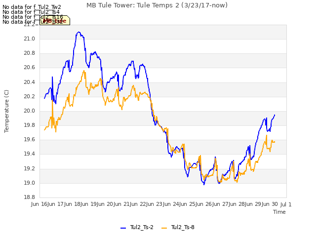 plot of MB Tule Tower: Tule Temps 2 (3/23/17-now)