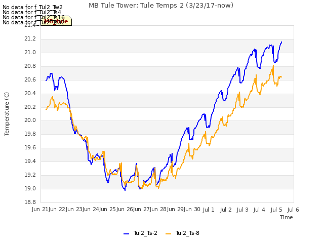 plot of MB Tule Tower: Tule Temps 2 (3/23/17-now)