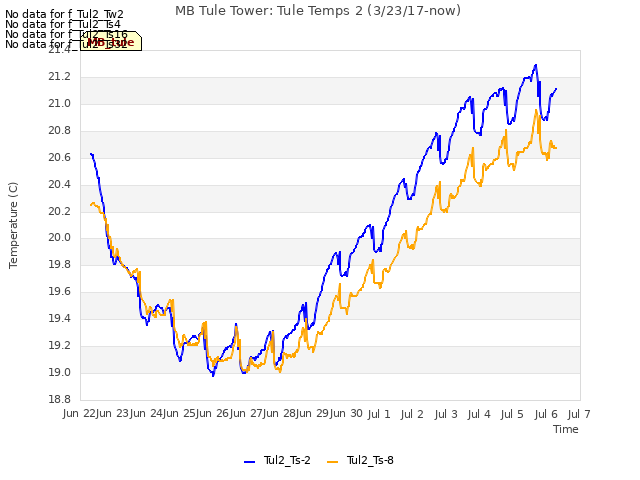 plot of MB Tule Tower: Tule Temps 2 (3/23/17-now)