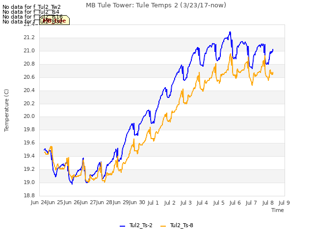 plot of MB Tule Tower: Tule Temps 2 (3/23/17-now)