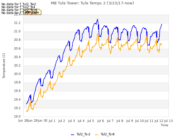 plot of MB Tule Tower: Tule Temps 2 (3/23/17-now)