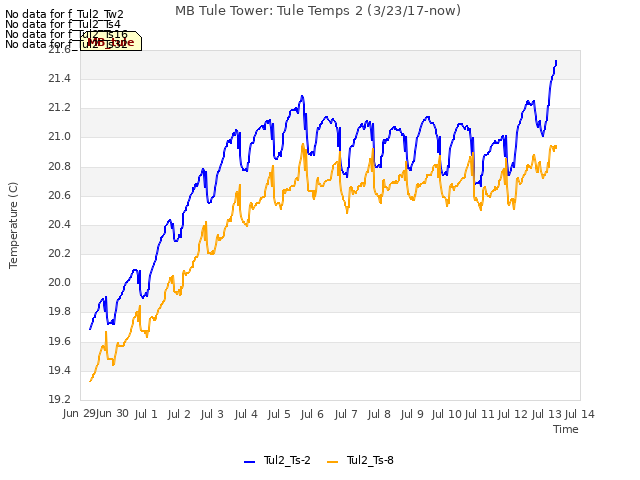 plot of MB Tule Tower: Tule Temps 2 (3/23/17-now)