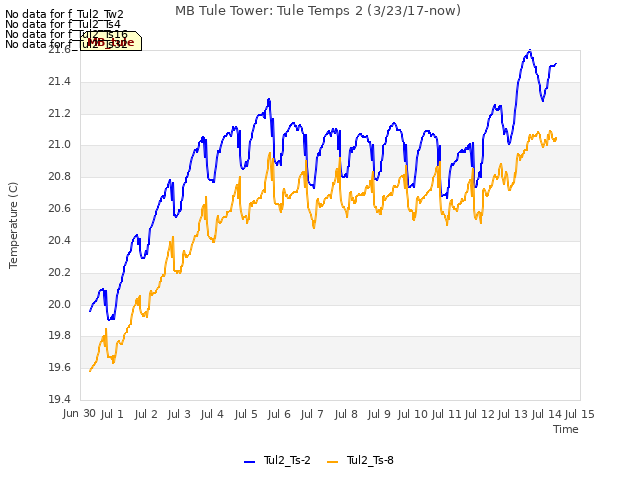 plot of MB Tule Tower: Tule Temps 2 (3/23/17-now)