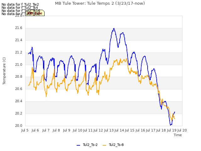 plot of MB Tule Tower: Tule Temps 2 (3/23/17-now)