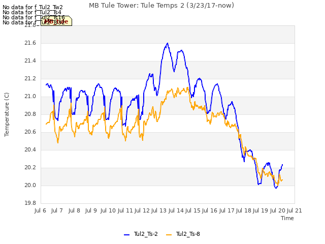 plot of MB Tule Tower: Tule Temps 2 (3/23/17-now)