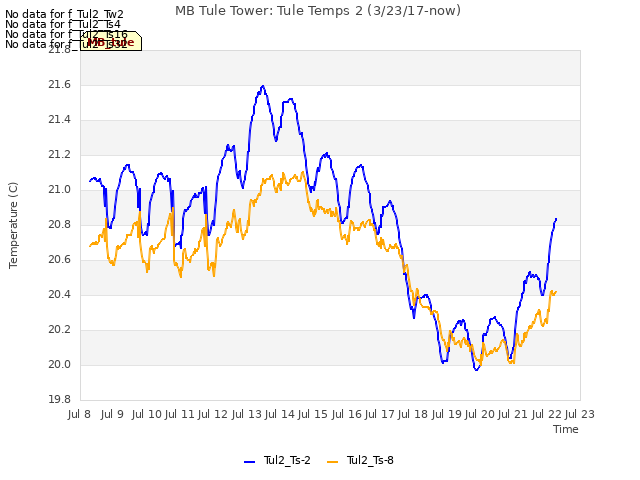 plot of MB Tule Tower: Tule Temps 2 (3/23/17-now)