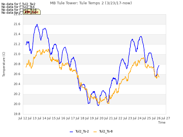 plot of MB Tule Tower: Tule Temps 2 (3/23/17-now)