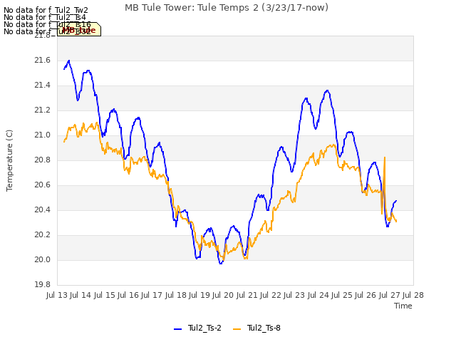 plot of MB Tule Tower: Tule Temps 2 (3/23/17-now)