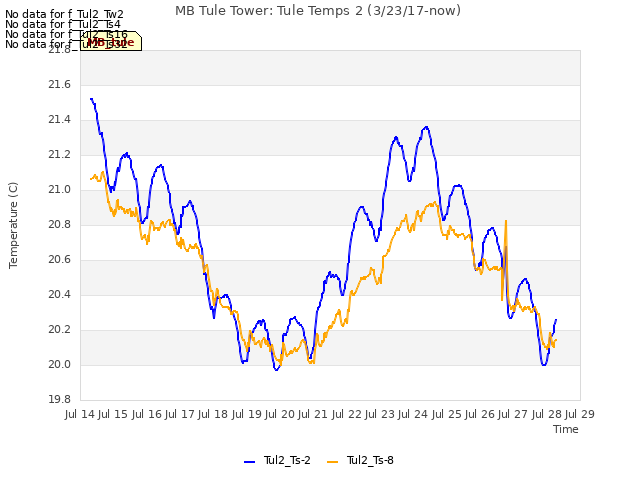 plot of MB Tule Tower: Tule Temps 2 (3/23/17-now)