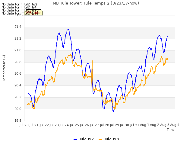 plot of MB Tule Tower: Tule Temps 2 (3/23/17-now)