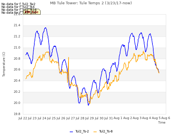 plot of MB Tule Tower: Tule Temps 2 (3/23/17-now)