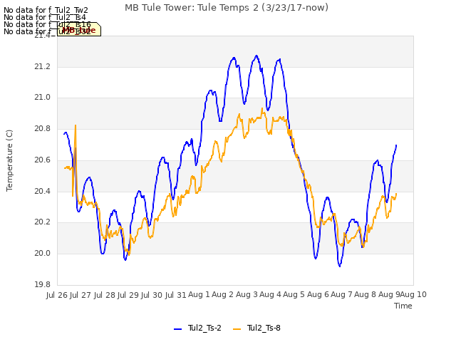 plot of MB Tule Tower: Tule Temps 2 (3/23/17-now)