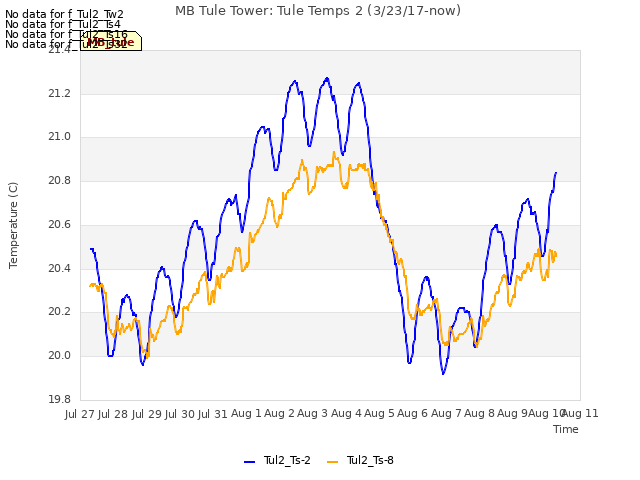 plot of MB Tule Tower: Tule Temps 2 (3/23/17-now)