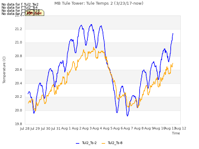 plot of MB Tule Tower: Tule Temps 2 (3/23/17-now)