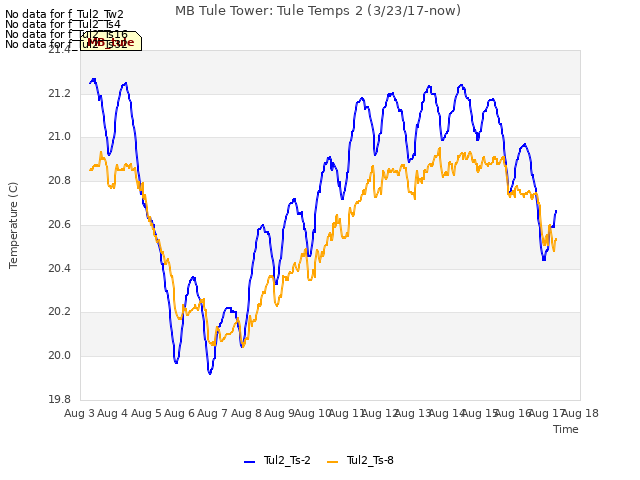 plot of MB Tule Tower: Tule Temps 2 (3/23/17-now)