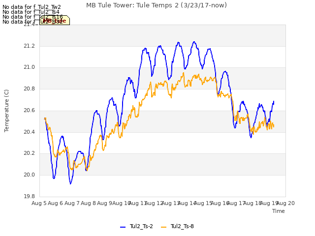 plot of MB Tule Tower: Tule Temps 2 (3/23/17-now)