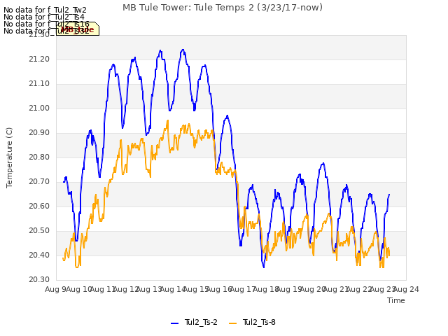 plot of MB Tule Tower: Tule Temps 2 (3/23/17-now)