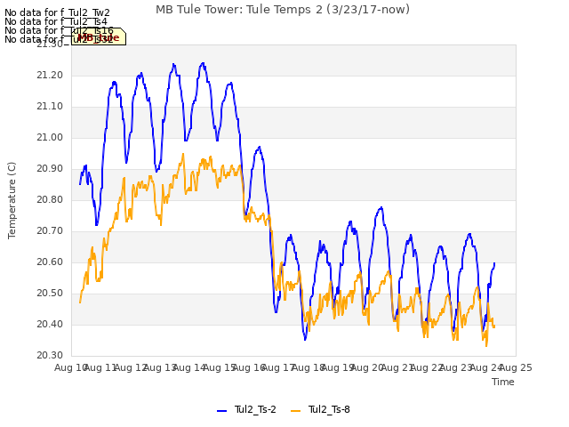 plot of MB Tule Tower: Tule Temps 2 (3/23/17-now)