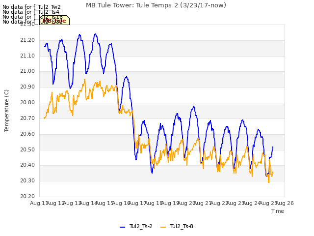 plot of MB Tule Tower: Tule Temps 2 (3/23/17-now)