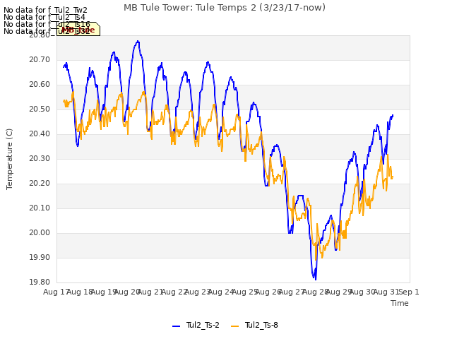 plot of MB Tule Tower: Tule Temps 2 (3/23/17-now)