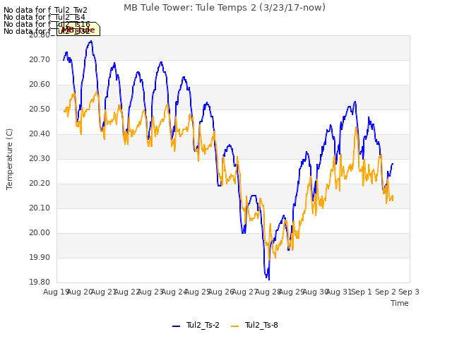 plot of MB Tule Tower: Tule Temps 2 (3/23/17-now)