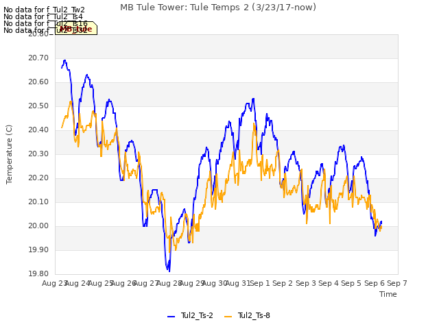 plot of MB Tule Tower: Tule Temps 2 (3/23/17-now)