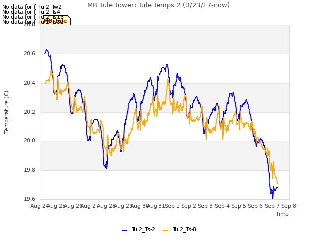 plot of MB Tule Tower: Tule Temps 2 (3/23/17-now)