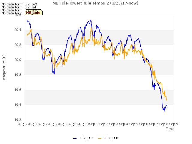 plot of MB Tule Tower: Tule Temps 2 (3/23/17-now)