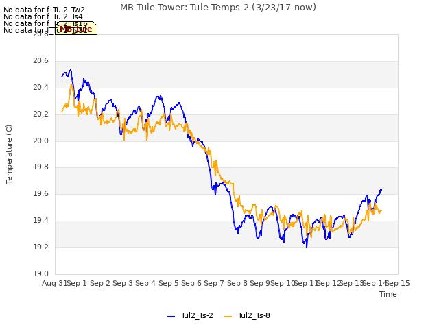 plot of MB Tule Tower: Tule Temps 2 (3/23/17-now)