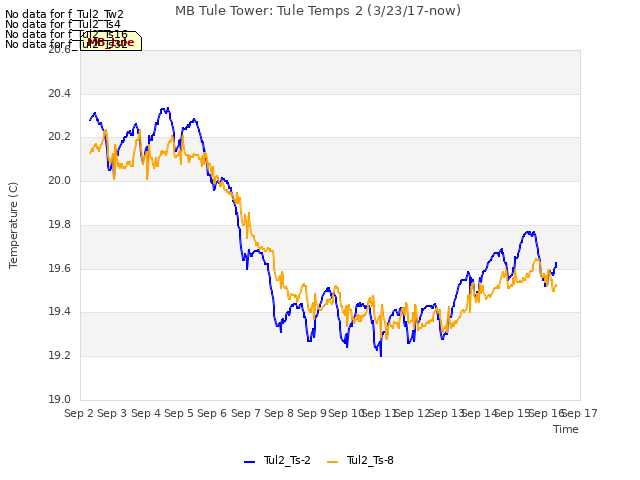 plot of MB Tule Tower: Tule Temps 2 (3/23/17-now)