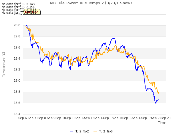 plot of MB Tule Tower: Tule Temps 2 (3/23/17-now)