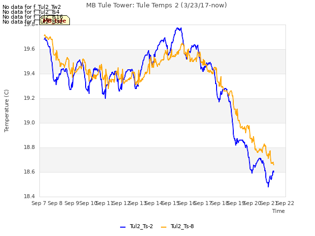 plot of MB Tule Tower: Tule Temps 2 (3/23/17-now)