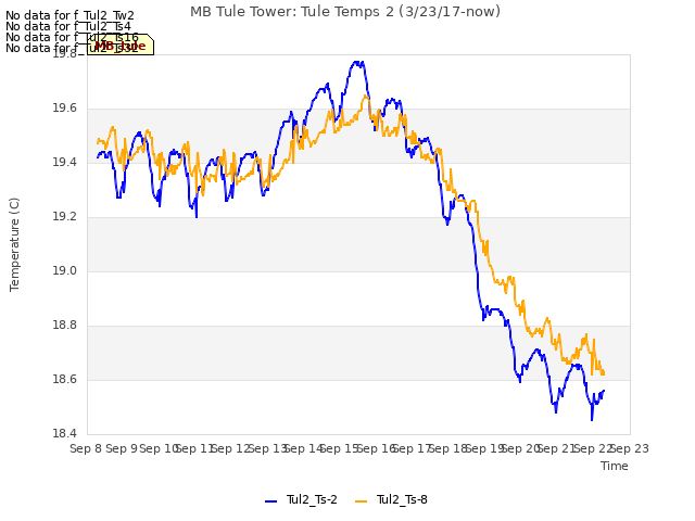 plot of MB Tule Tower: Tule Temps 2 (3/23/17-now)