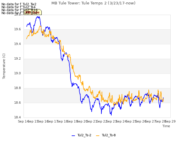 plot of MB Tule Tower: Tule Temps 2 (3/23/17-now)