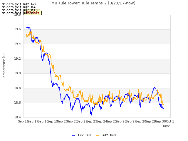 plot of MB Tule Tower: Tule Temps 2 (3/23/17-now)