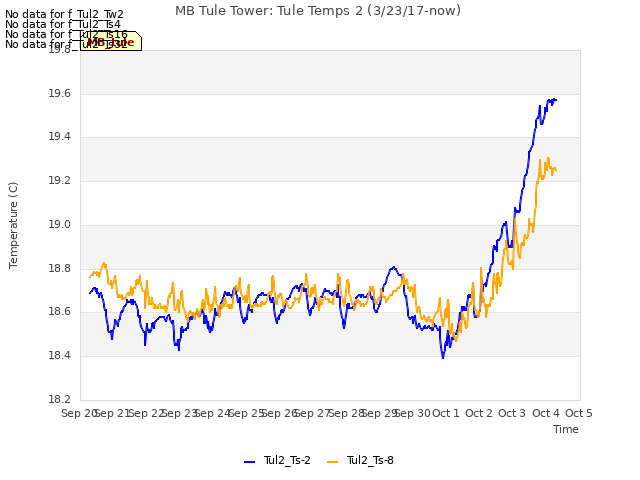 plot of MB Tule Tower: Tule Temps 2 (3/23/17-now)