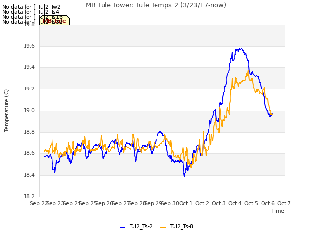 plot of MB Tule Tower: Tule Temps 2 (3/23/17-now)