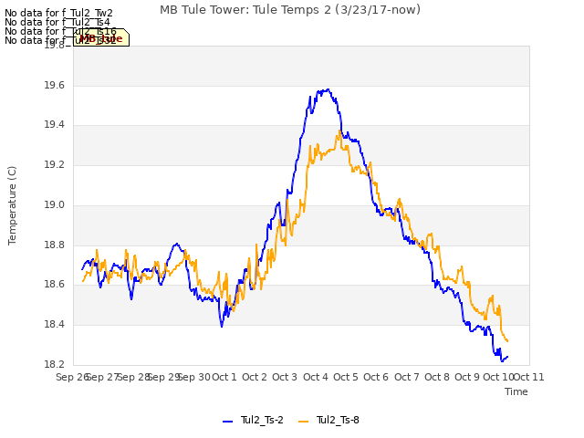 plot of MB Tule Tower: Tule Temps 2 (3/23/17-now)