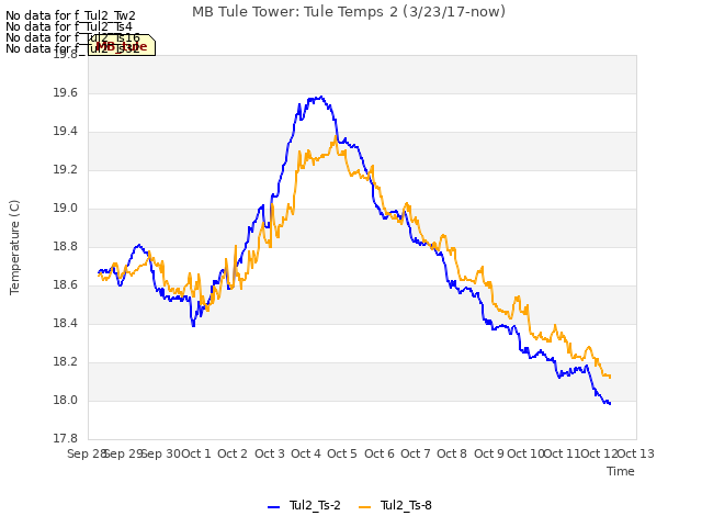 plot of MB Tule Tower: Tule Temps 2 (3/23/17-now)