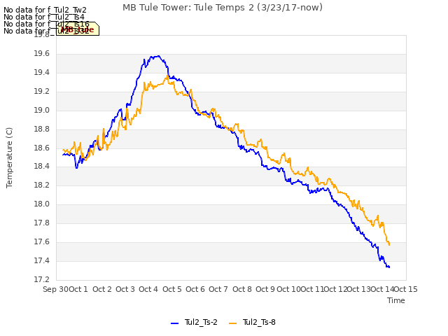 plot of MB Tule Tower: Tule Temps 2 (3/23/17-now)